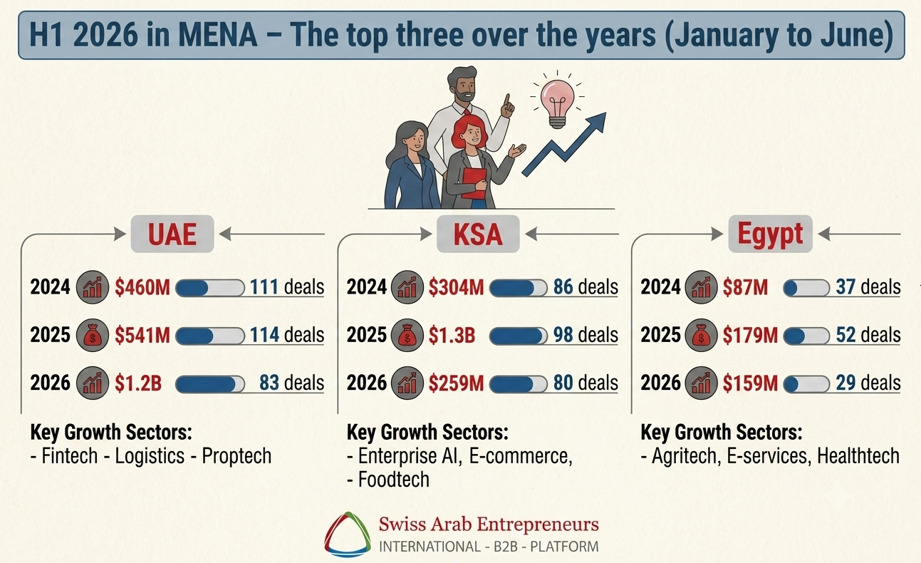 H1 2026 in MENA – The top three over the years (January to June)