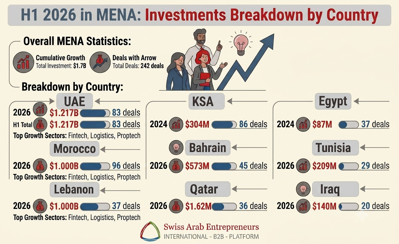 H1 2026 in MENA Investments Breakdown by Country
