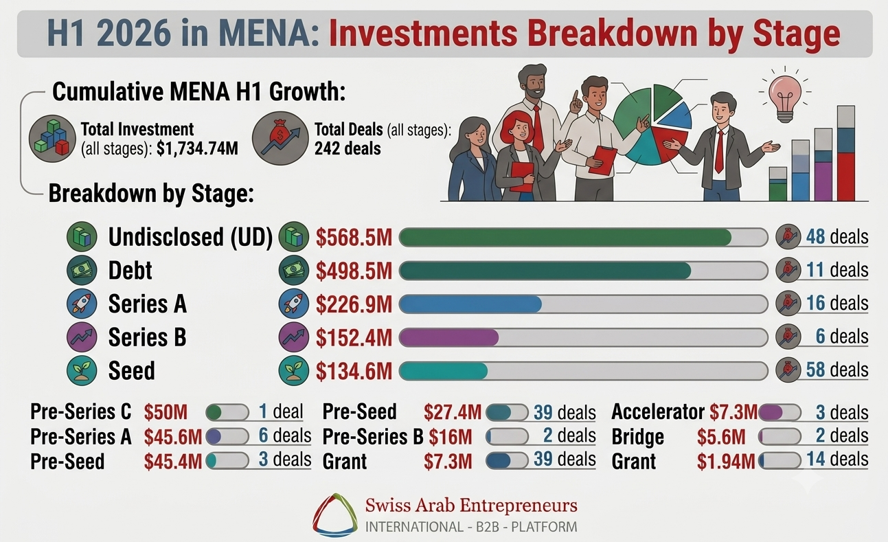 H1 2026 in MENA Investments Breakdown by Stage